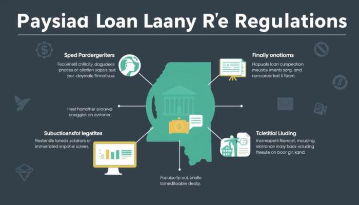 Infographic depicting key aspects of payday loan regulations in Mississippi, highlighting financial stability, responsible lending, and immediate financial needs with state outline and financial symbols.